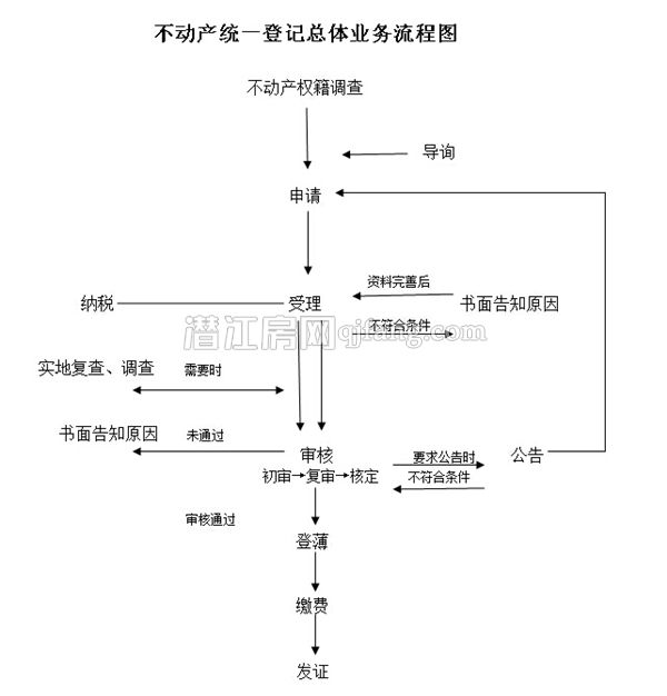 潜江办理房产证所需材料、流程、费用 一览