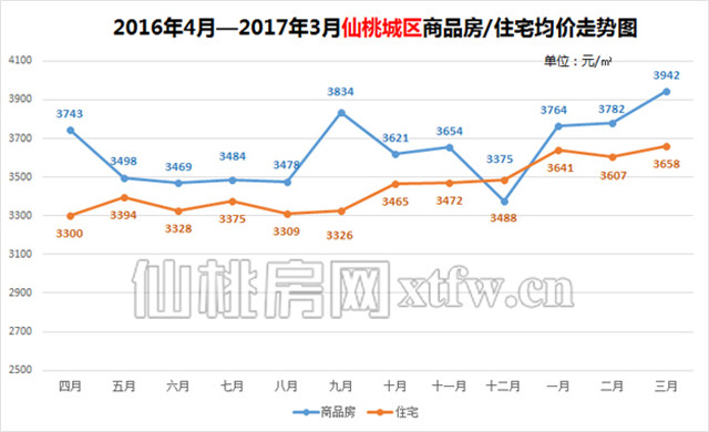 在仙桃100m2的房子 能買大城市多少平方？