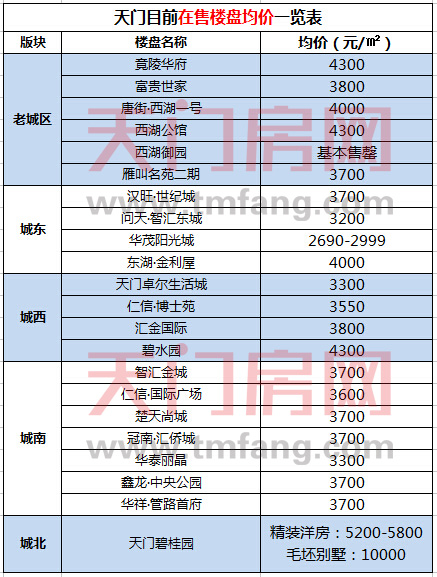 小編看樓市：天門各大在售樓盤均價一覽表