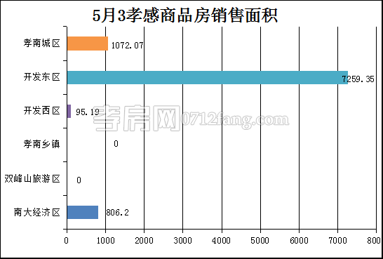 孝感房產(chǎn)5-3網(wǎng)簽79套 均價5875.70元/平米