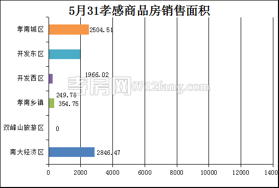 孝感房產(chǎn)5-31網(wǎng)簽80套 均價4757.82元/平米