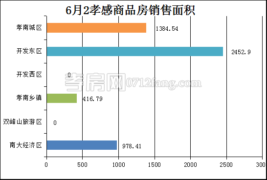 孝感房產(chǎn)6-2網(wǎng)簽50套 均價6022.21元/平米