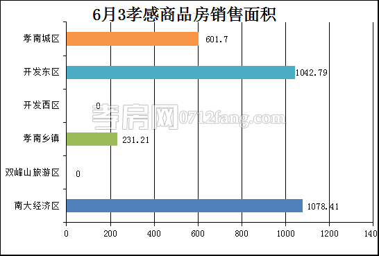 孝感房產(chǎn)6-3網(wǎng)簽29套 均價(jià)5395.92元/平米