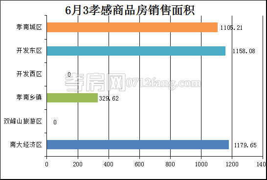 孝感房產(chǎn)6-4網(wǎng)簽36套 均價(jià)5212.93元/平米