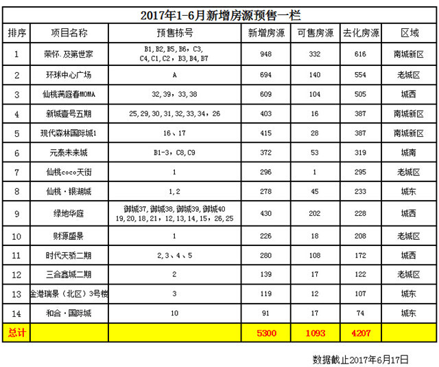 大爆料！仙桃竟然有上千套房子還沒賣出去？