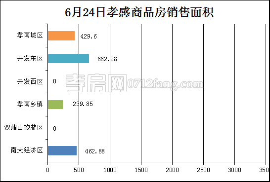 孝感房產(chǎn)6-24網(wǎng)簽16套 均價6067.14元/平米