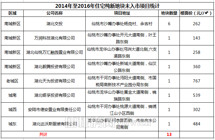 仙桃城區(qū)閑置地超13塊？開發(fā)商為啥遲遲不開發(fā)