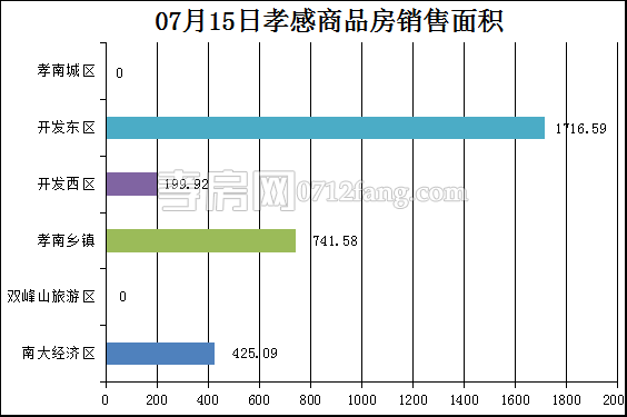 孝感房產(chǎn)7-15網(wǎng)簽27套 均價(jià)4525.95元/平米