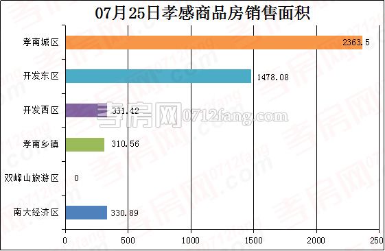 孝感房產(chǎn)7-25網(wǎng)簽42套 均價5560.44元/平米