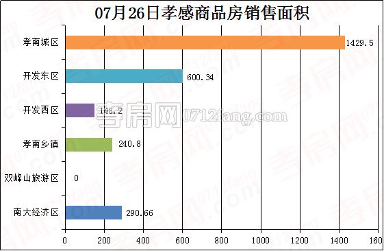 孝感房產(chǎn)7-27網(wǎng)簽31套 均價5685.43元/平米