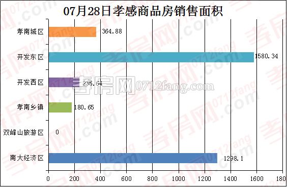 孝感房產(chǎn)7-28網(wǎng)簽31套 均價5913.00元/平米