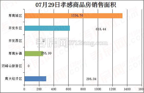 孝感房產(chǎn)7-29網(wǎng)簽32套 均價6192.40元/平米