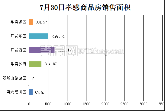 孝感房產(chǎn)7-30網(wǎng)簽16套 均價4492.07元/平米