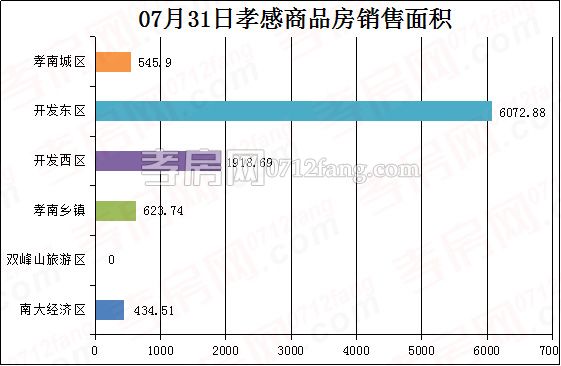 孝感房產(chǎn)7-31網(wǎng)簽77套 均價4977.24元/平米