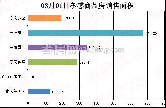 孝感房產(chǎn)8-1網(wǎng)簽17套 均價4266.43元/平米