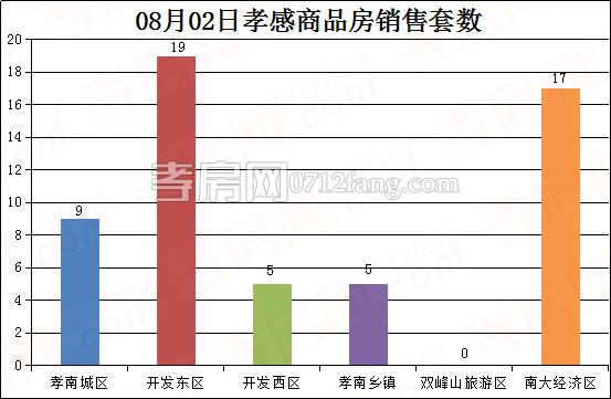 孝感房產(chǎn)8-2網(wǎng)簽55套 均價6031.37元/平米