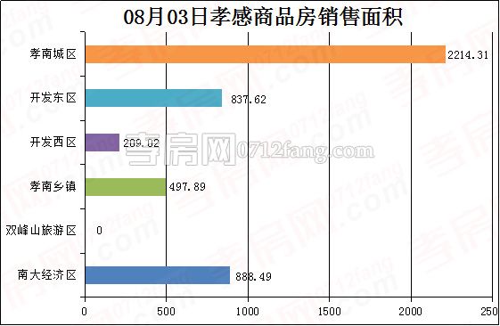 孝感房產(chǎn)8-3網(wǎng)簽46套 均價4859.51元/平米