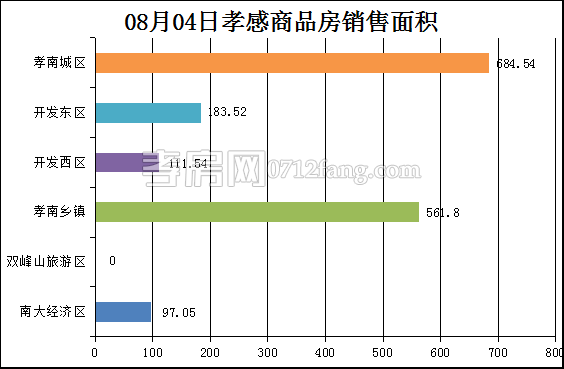 孝感房產(chǎn)8-4網(wǎng)簽15套 均價4570.12元/平米