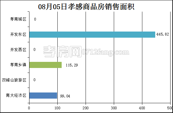 孝感房產(chǎn)8-5網(wǎng)簽5套 均價5482.08元/平米