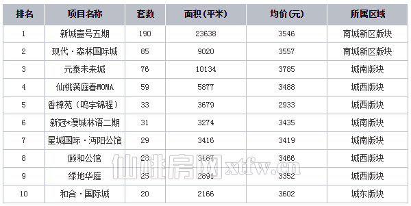 仙桃商品房增值top10   你家榜上有名吗？