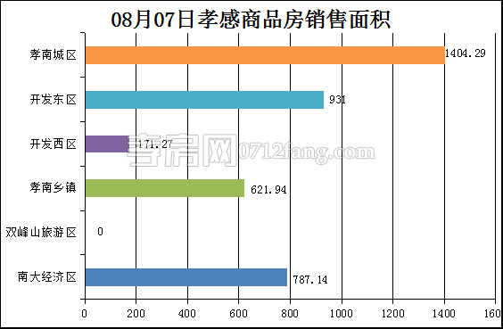 孝感房產(chǎn)8-7網(wǎng)簽36套 均價4955.24元/平米