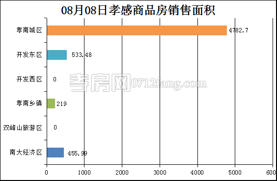 孝感房產(chǎn)8-8網(wǎng)簽71套 均價5751.39元/平米