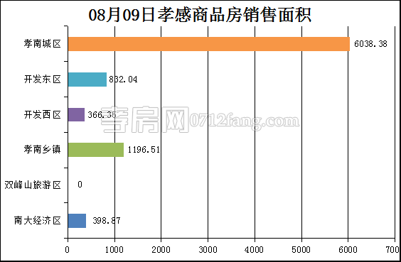 孝感房產(chǎn)8-9網(wǎng)簽94套 均價5473.99元/平米