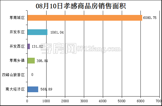 孝感房產(chǎn)8-10網(wǎng)簽72套 均價9906.21元/平米