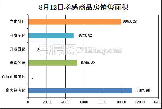 孝感房產(chǎn)8-12網(wǎng)簽249套   均價4651.38元/平米