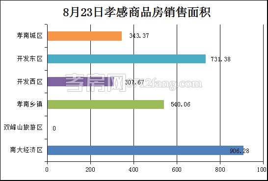 孝感房產(chǎn)8-23網(wǎng)簽102套 均價(jià)6926.99元/平米