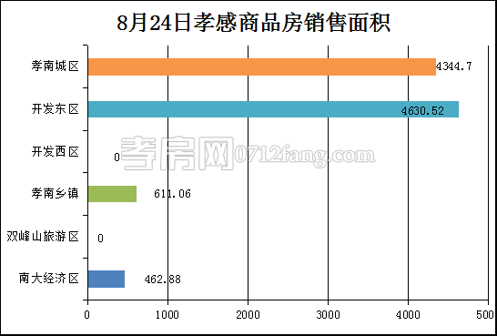 孝感房产8-24网签98套 均价6840.92元/平米