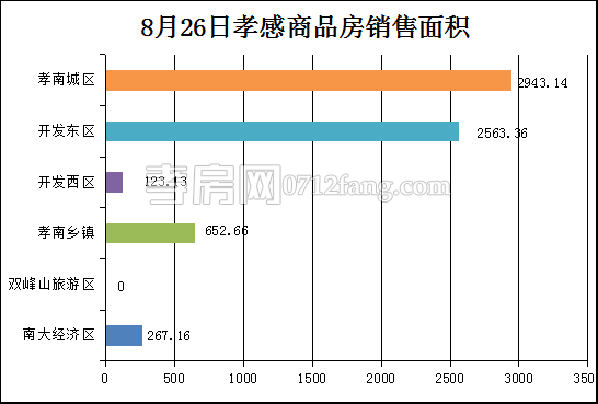 孝感房产8-27网签33套 均价6727.09元/平米