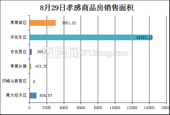 孝感房產(chǎn)8-29網(wǎng)簽136套 均價7551.49元/平米