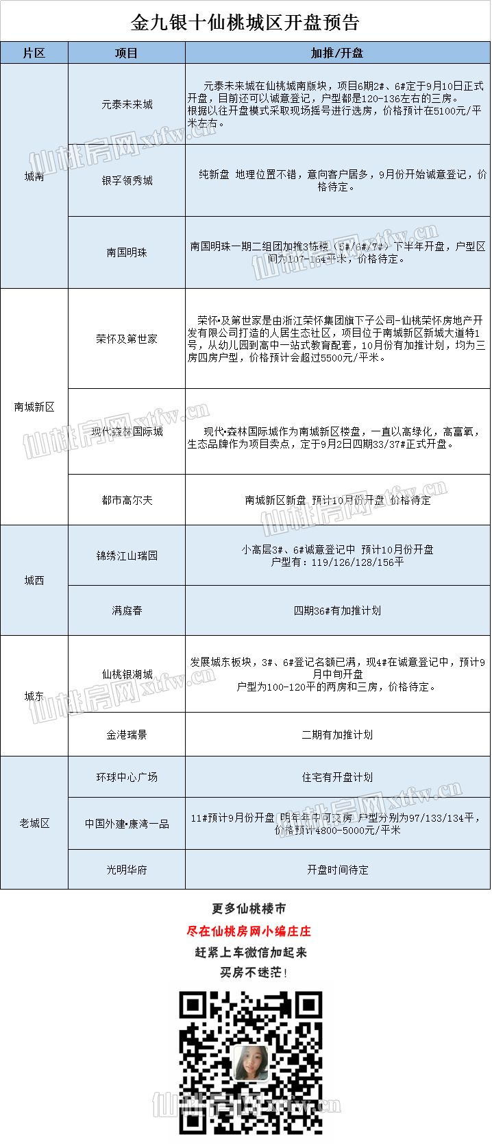 備戰(zhàn)金九銀十樓市旺季 各大樓盤蓄勢待發(fā)