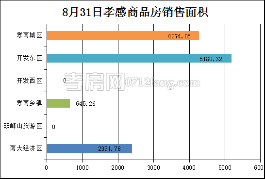 孝感房產(chǎn)8-31網(wǎng)簽107套 均價5907.92元/平米