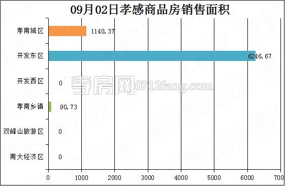 孝感房產(chǎn)9-2網(wǎng)簽66套 均價8071.64元/平米