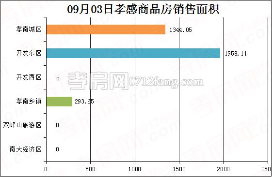 孝感房产9-3网签33套 均价7141.82元/平米