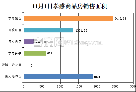 孝感房產(chǎn)11-1網(wǎng)簽52套 均價6158.46元/平米