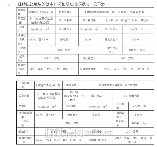 南城新区增两地块竞拍 楼面地价867元/㎡起