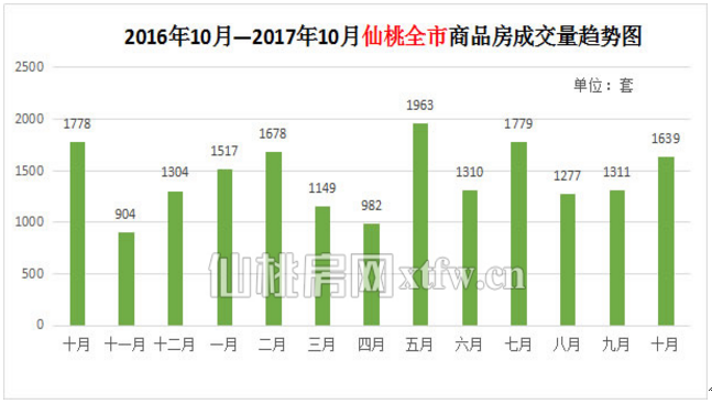 2017年10月销量同比下降7.8%，房价还会涨？