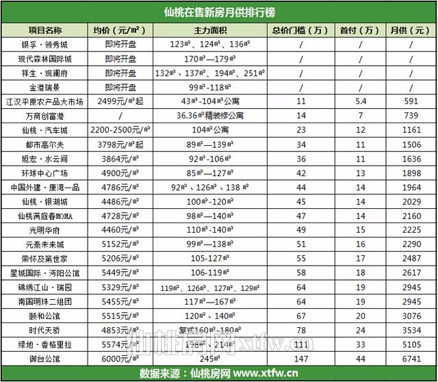 月供低至591元 仙桃23家楼盘大曝光