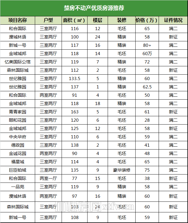 房价重回5年前，均价2000起的房子在这....