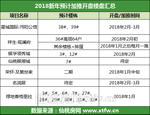 开盘！加推！一月份三大楼盘占领新年“头炮”