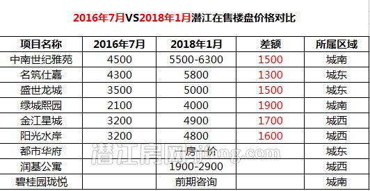 2018潜江房价走势图，这些房子注定要涨价……