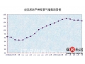 国家统计局：7月70大中城市房价环比“停滞”