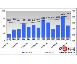 楼市调控初显效果 本月上旬武汉房价下降3.32%？