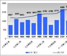 武汉新房价格看涨 二手房成交量回落