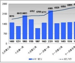 投资客买房抵通胀 武汉本月日均卖房400套