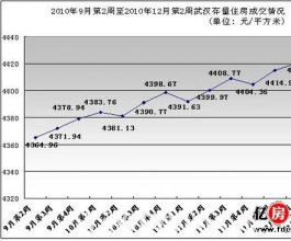 量跌价涨 武汉二手房成交量继续下滑