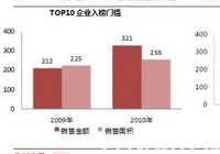 2010年度 中国房地产企业住宅销售排行榜(图)